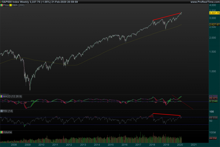 SP500 Weekly_22_02.png