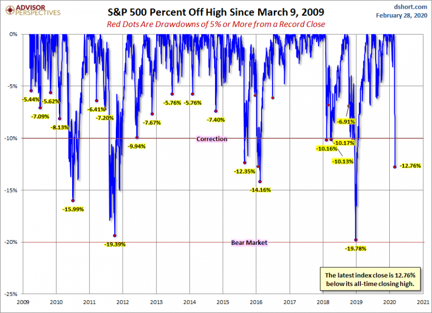 S&P500 drawdowns   fed 2020  11 biggest 6 sessions drawdown in 124 years.png