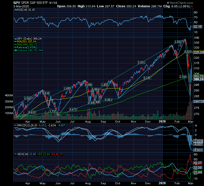 SPY ETF sobre S&P500 rollercoaster com pendor Bear mas hoje vai ter rebound.png