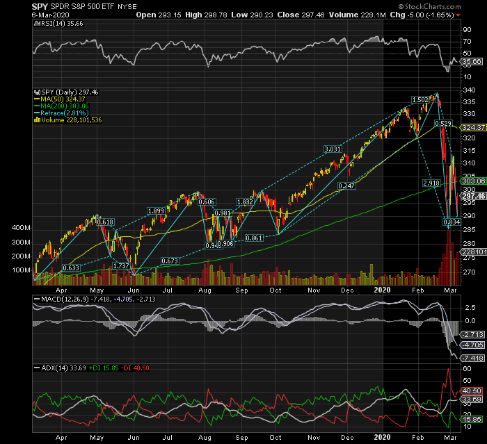 ETF Futuros sobre S&P500 em queda pronunciada.png