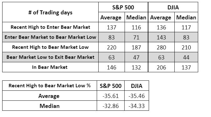 S&P500 146 dias de duração média de um Bear market.jpg
