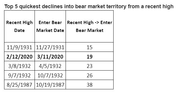 S&P500 segunda mais rápida descida para Bear market.jpg