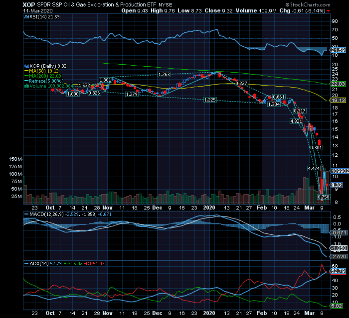 S&P500 Etf Oil & Gas   massacre das petroliferas do S&P500 que nem são as mais massacradas do shale oil.png