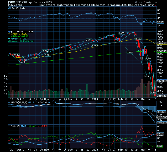 S&P500 oversold 3 sinais propicios a 1 forte rebound na MACD RSI nos 30,17 e exaustão do movimento descente na ADX.png