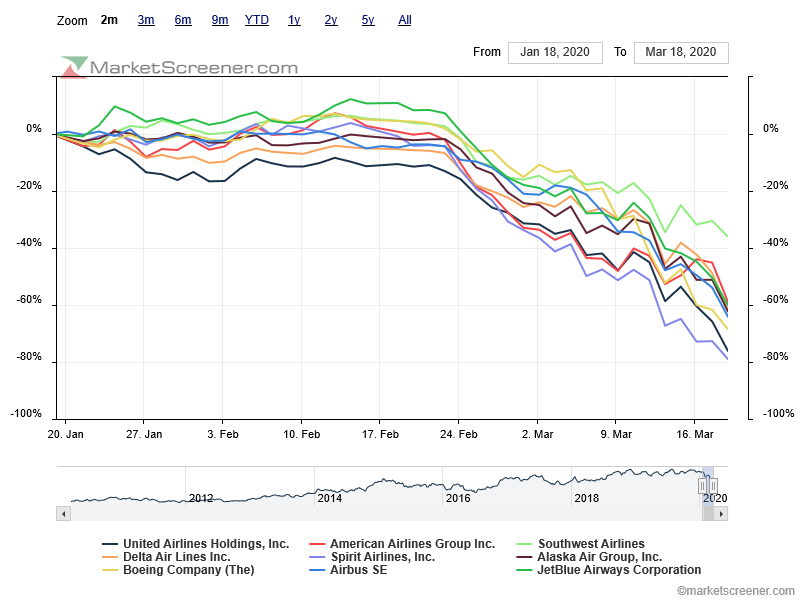 charts-comparison- derrocada nas picks de aviação no mês Corona.png