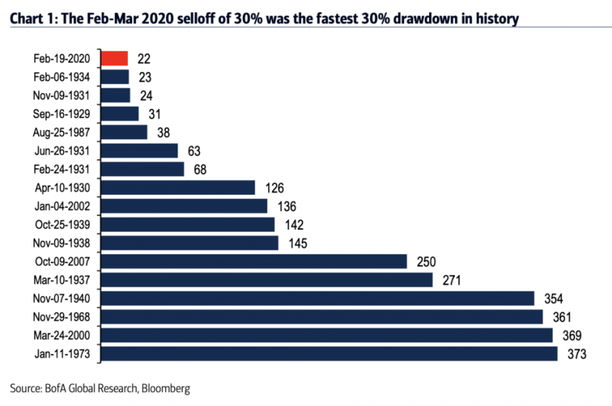 Queda de 30% do S&P a mais rápida de sempre e a de 40% também se prepara para ser.png