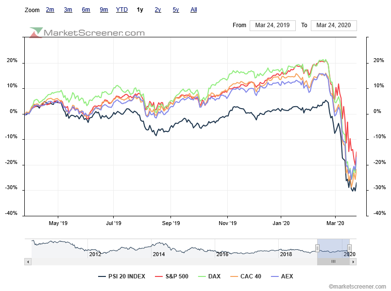 PSI20 underperformance a 1 ano.png
