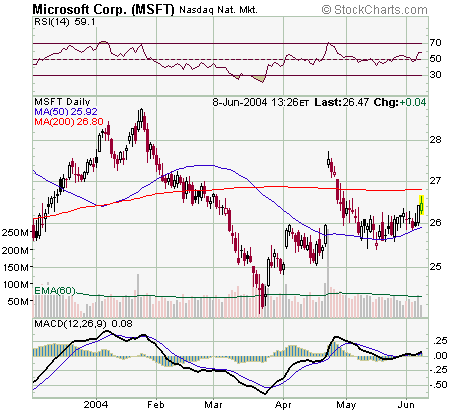 msft dia 8-6.png