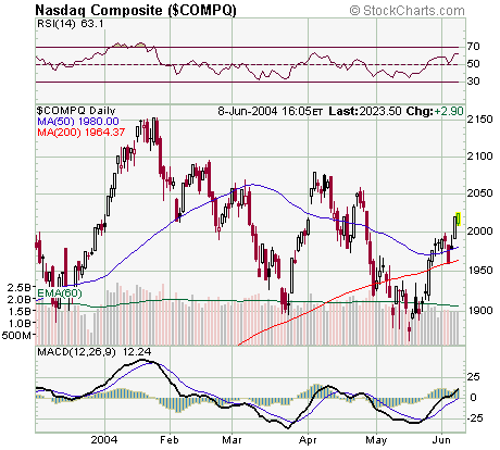 NASDAQ8Jun2004.png