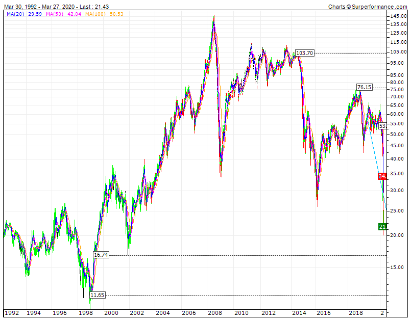 Crude Oil toca em valores de 2001   SF1 21,5a20  SF2 16.74   RF1 34 e LTD.gif