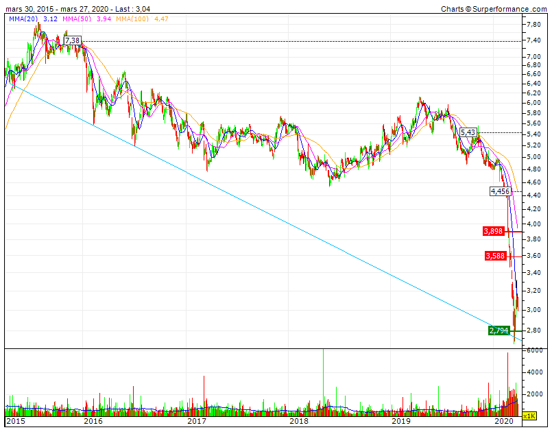 NOS gráfico a 5 anos   aparentemente em Saldos abaixo de 3 euros.gif