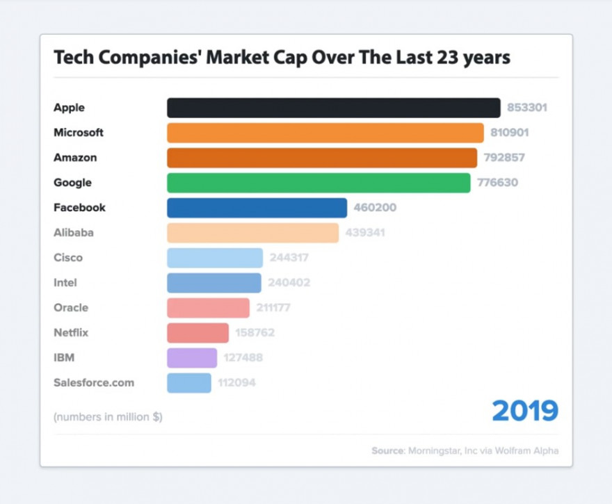 Biggest-Tech-Companies-2019    no imprescindível VISUALCAPITALIST.COM.jpg