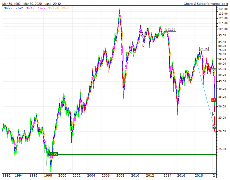 WTI trend is your friend   inversão hipotética nos 13.75....de 1998 ou nos 16.74 de 2001 ou....let it fall.gif