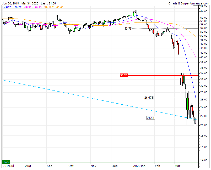 WTI rebound em curso alivia indicadores em cima da LTD e SF1 20a21.54.gif