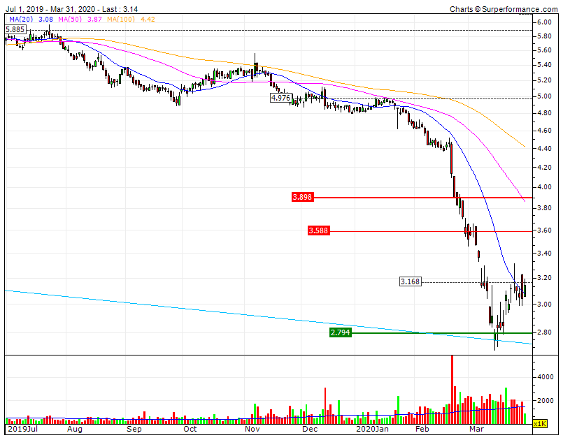 NOS pressão compradora  eventual inversão de tendência acima da RF1 3,168a3.20  confirmação acima da RF3 3,9.gif