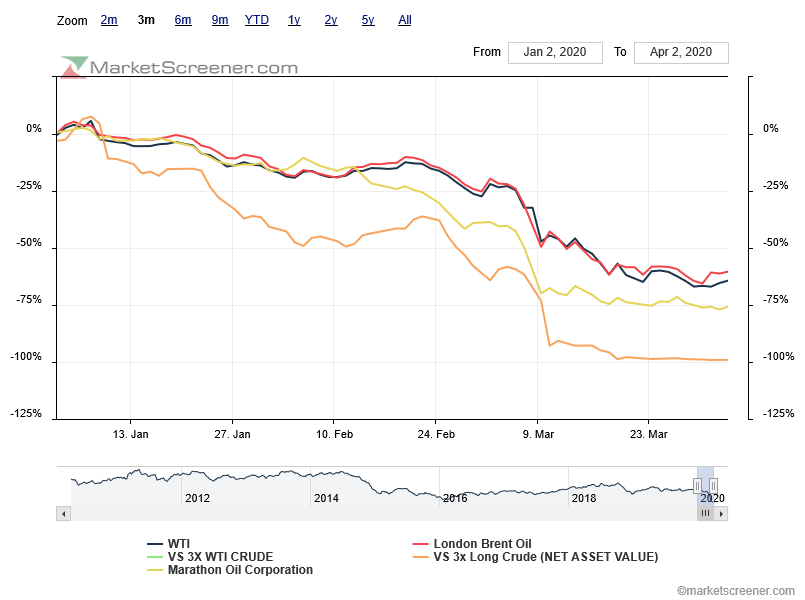 comparison- rebound no wti & Brent com evolução in tandem.png