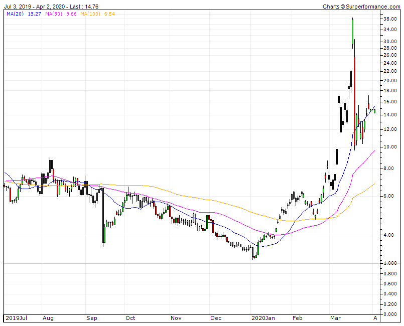 ETF 3X DWT  intraday value   ver valorização absoluta .gif
