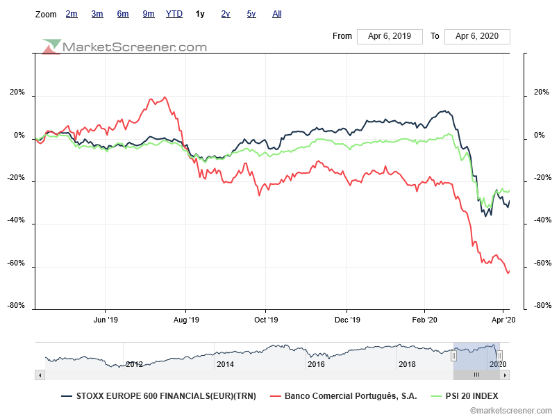 BCP VS STOXX600 & PSI20.png