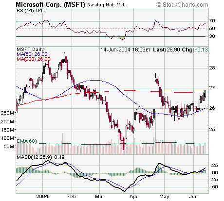 msft 14jun 2004.png