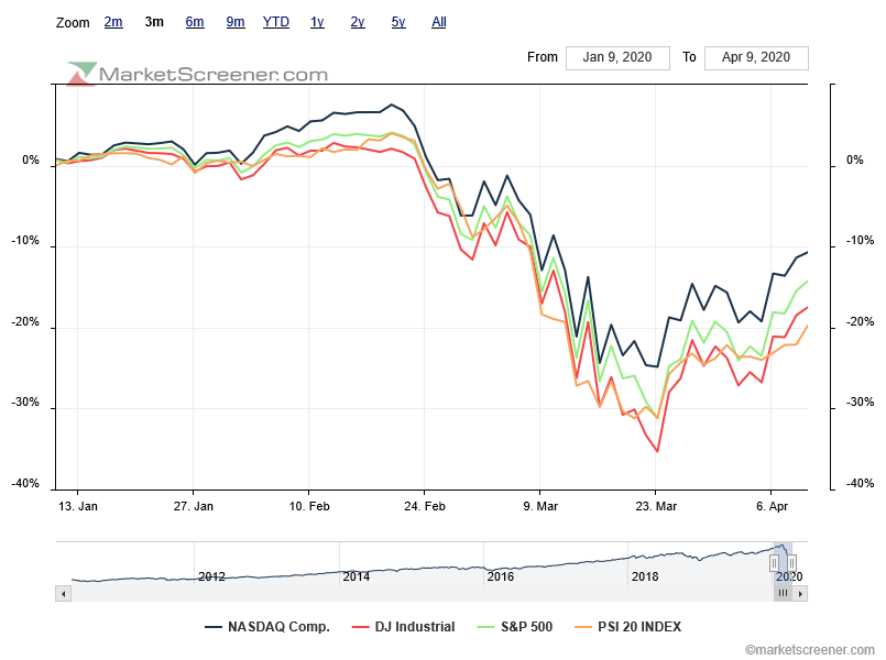 comparison- Nasdaq compx menos mau vis a vis S&P500 Dow jones e PSI20.png