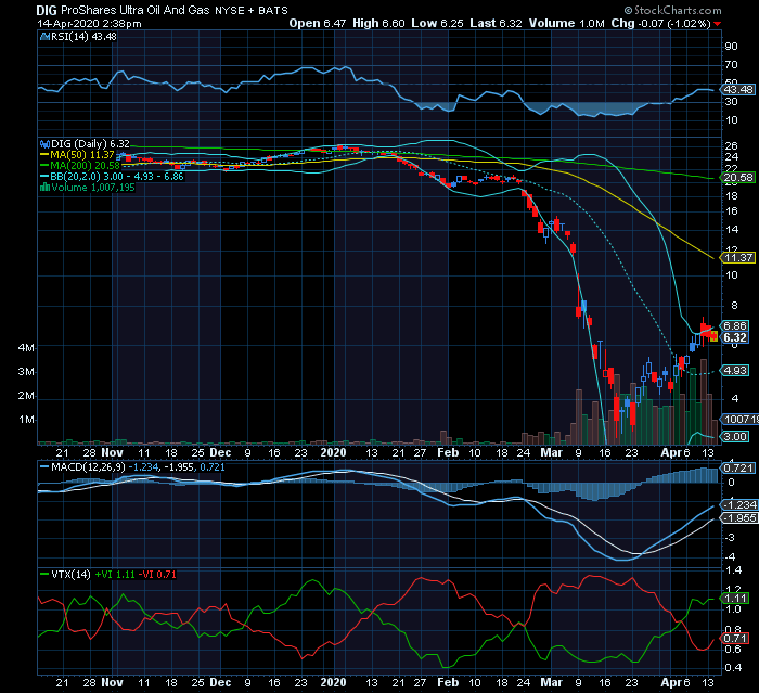 Etf DIG proshares ultra oil&gas             bull2X.png