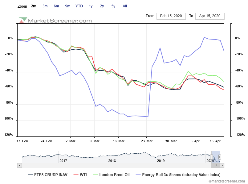 OIL ETF comparison-demorei anos a perceber que a melhor réplica do WTI é o CRUDP em euros.png