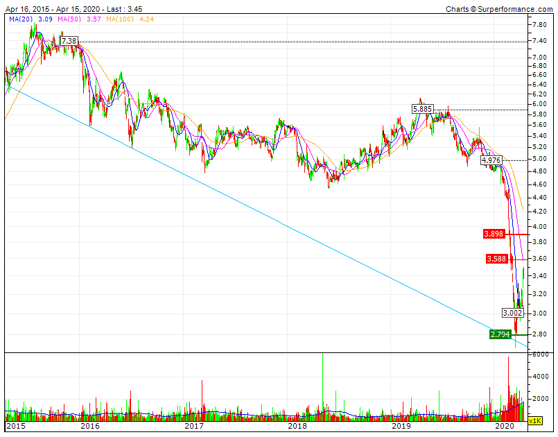 NOS LP5y  o temor da questão LeaseBuyBack do NIRSUP coloca pressão adicional no meu target de 100% de valorização até 30 de março 2021 nos 5,88.gif