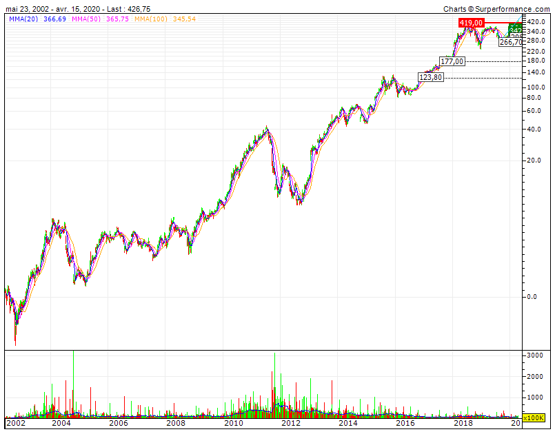 Netflix Em 18 anos valorizou 84000% ou como quem investisse dez mil euros passou a ter 8,4 milhões de euros.gif