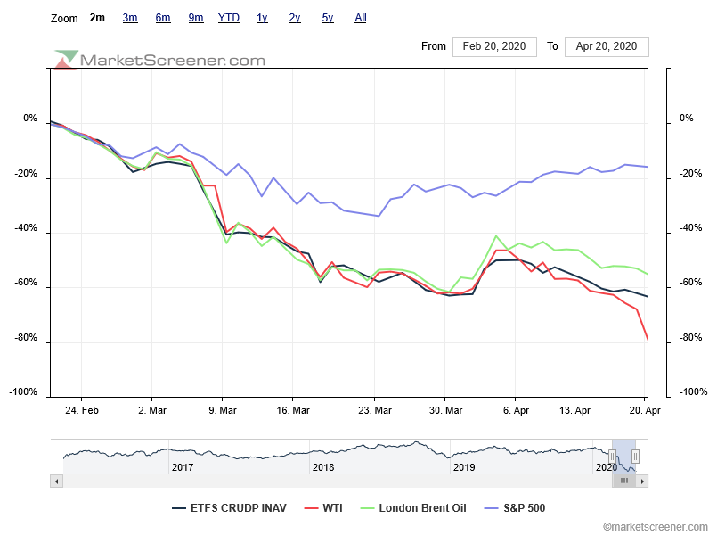 comparison-diferença wti vs brent empolada na expiração dos contratos de Maio .png