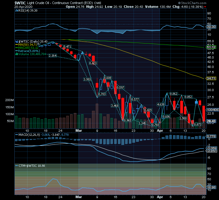 WTI contrato contínuo ontem fechou a 20.43 caiu 18,43%.png