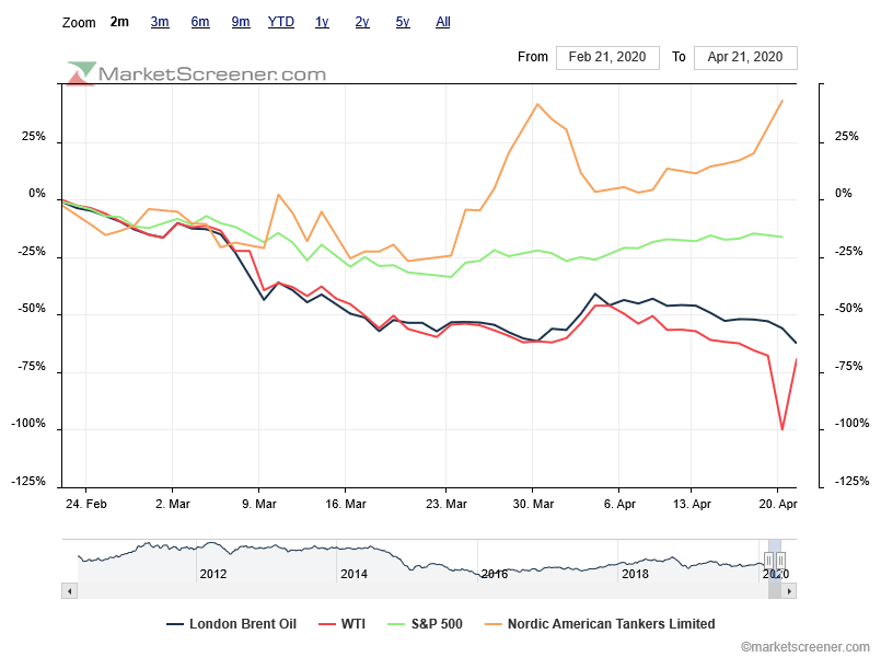 charts-comparison-a queda hoje de 20% no Brent e a cotação WTI via contrato de Junho leva ao diferencial normal entre ambos.png