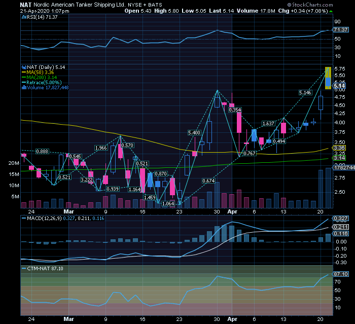 Nordic American Tanker mais do que dobrou a cotação em 19 sessões.png