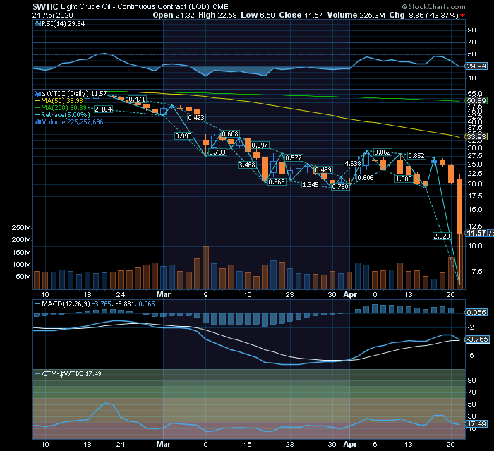 WTI triple bear   quedas históricas e sobre stockagem vão ter o seu reverso meses à frente  .png