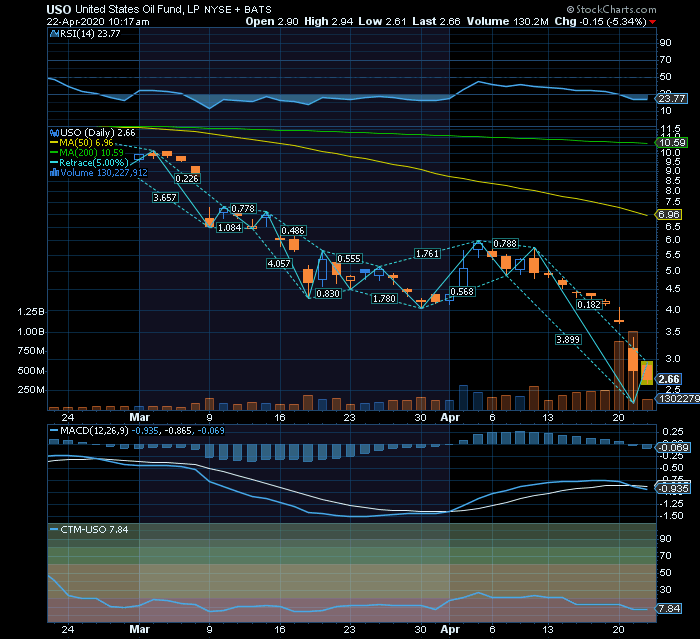 USO  rollover futuro entre cont de Junho e Julho originou perda brutal ontem e 900 milhões de etfs transacionados.png