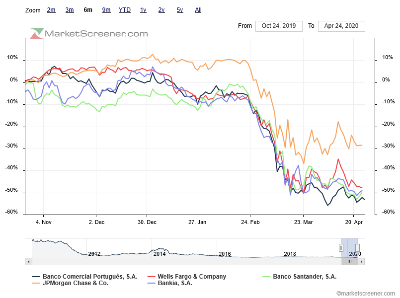charts-comparison- Bancos corrigem na mesma proporção devido ao coronaBear mas o risco intrínseco não é igual.png
