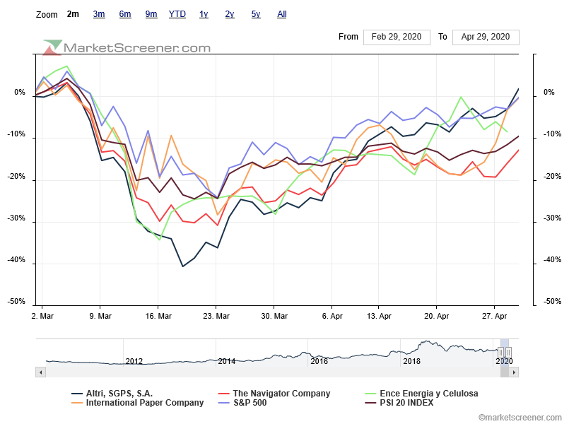 Gráfico a 2 meses    top performer Altri único elemento do comparativo já em positivos.png