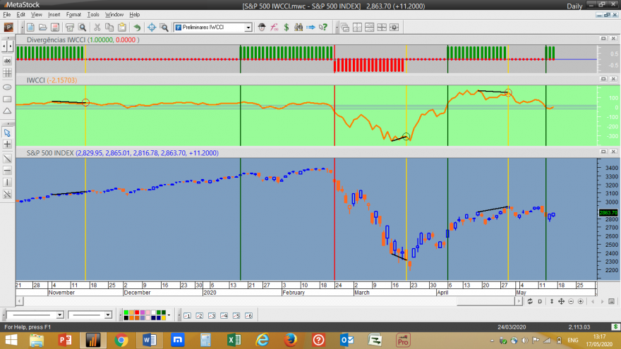 S&P 500 Diverg IWCCI 20200515.png