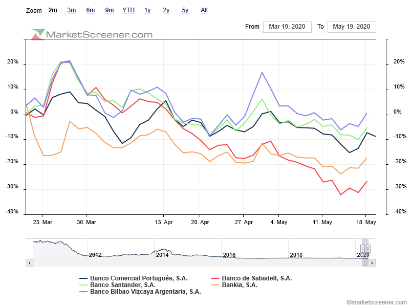 CoronaCrash - BCP com melhor performance que Sabadel e Bankia.png
