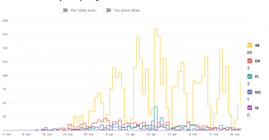 Screenshot_2020-05-20 Corona-viruset Status i Norden.png