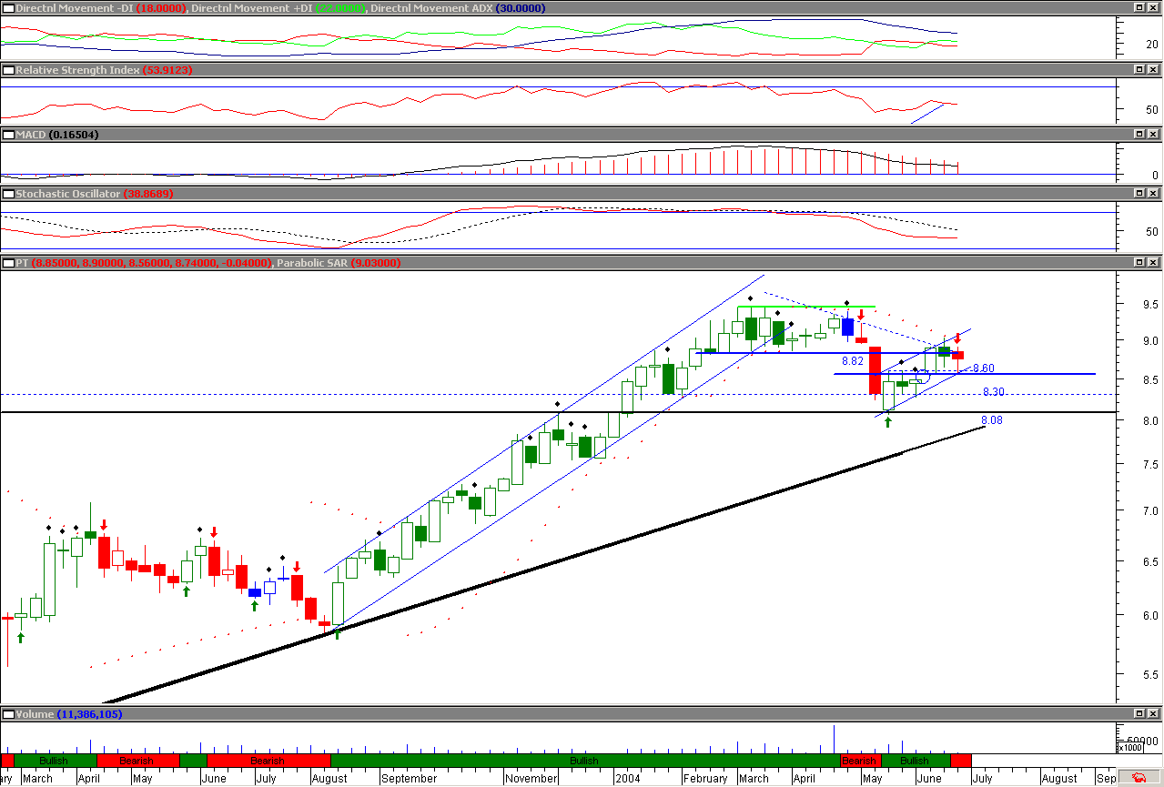 PTC Semanal.png