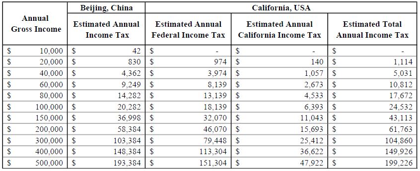 Table+3_+2017+Estimated+Income+Tax+Comparison+between+China+and+the+U.S.+-+Individual.jpeg