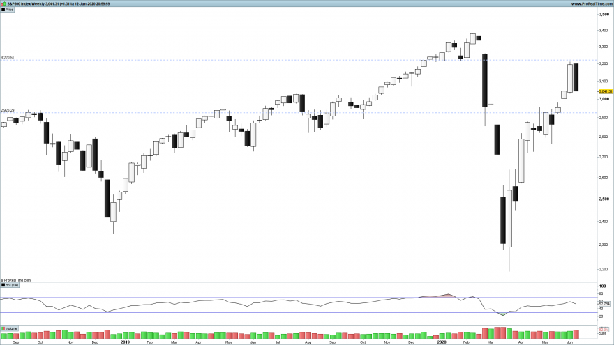 SP500 Weekly.png