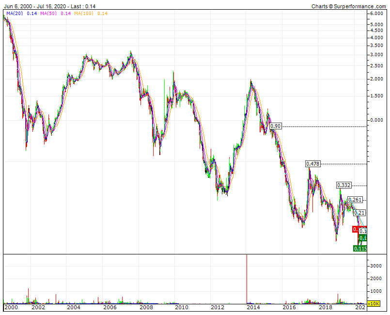 IMPRESA dos 6.10€ aos 0.13€  dos 1,1 mil milhões a 22 milhões de euros de capitalização bolsista.gif