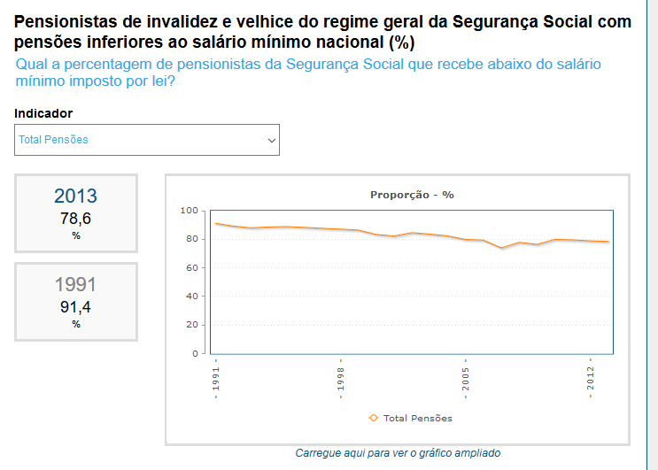 Screenshot_2020-07-30 PORDATA - Pensionistas de invalidez e velhice do regime geral da Segurança Social com pensões inferio[...].png