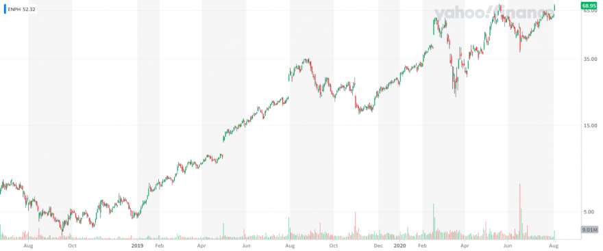 ENPH_YahooFinanceChart.png