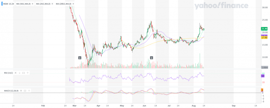 MGM_YahooFinanceChart.png