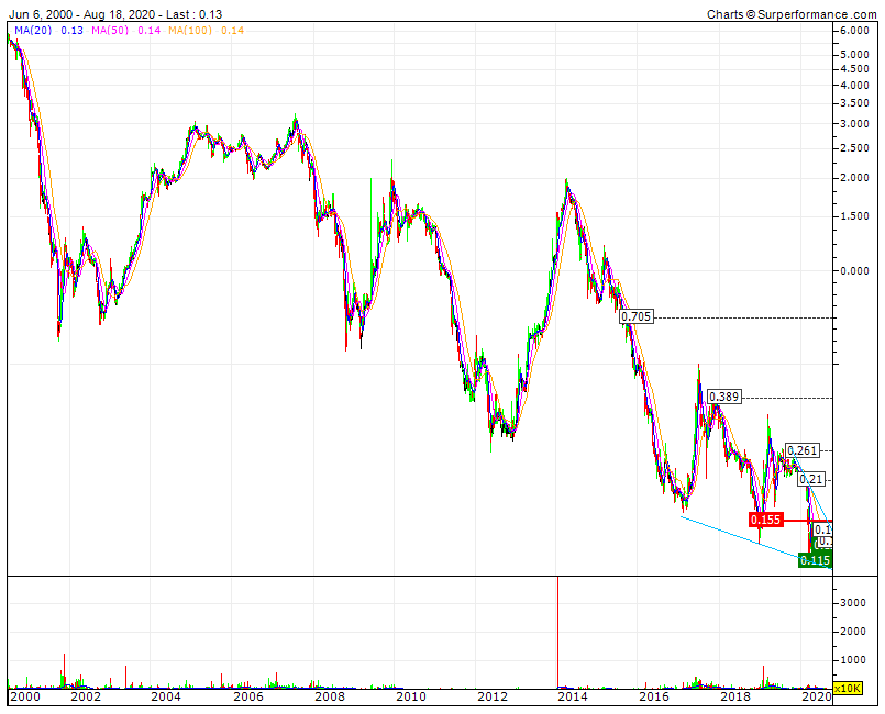 IPR desvalorizou 98% fora inflação e de 1,1B desceu até uma market cap de 20M (custo de uma série média internacional) e se invertermos o gráfico IPR conseguimos visualizar um crescimento à la Netflix.gif