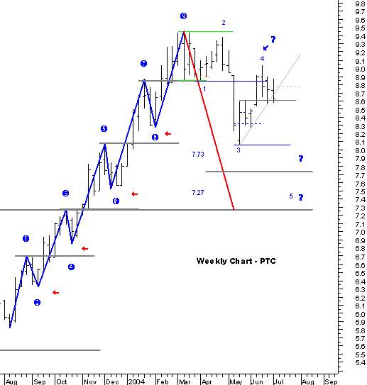 ptc_weekly.gif