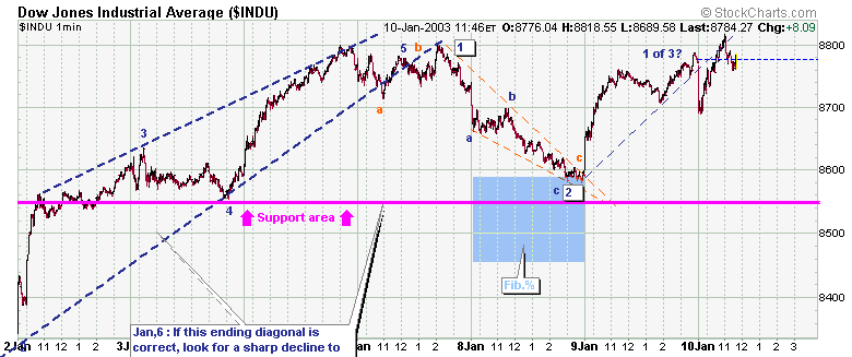 Dow5min.png