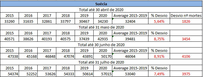 Desvio da mortalidade na Suecia relativo à média dos ultimos 5 anos.PNG